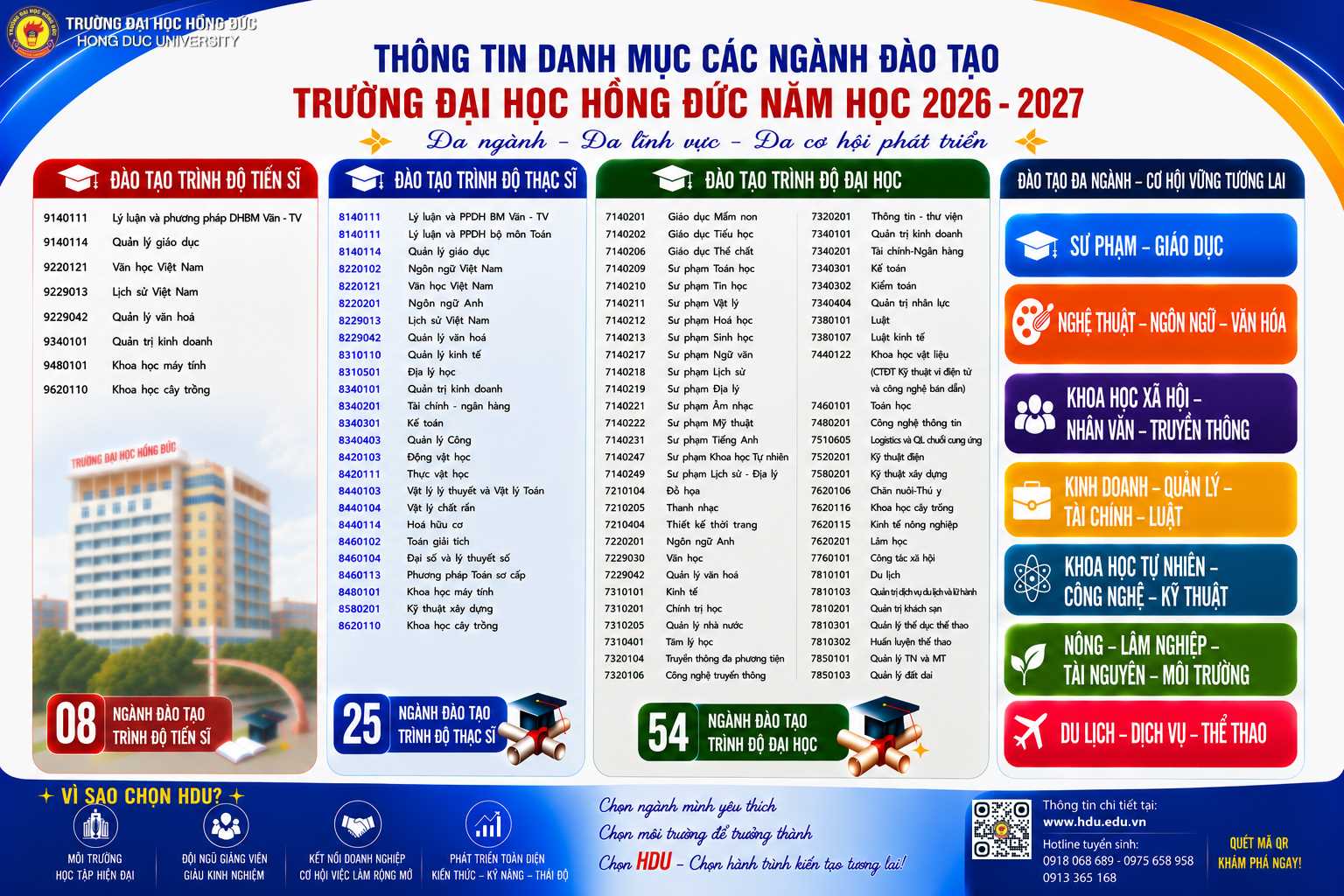 Thông tin danh mục các ngành đào tạo của Trường Đại học Hồng Đức năm học 2026 - 2027